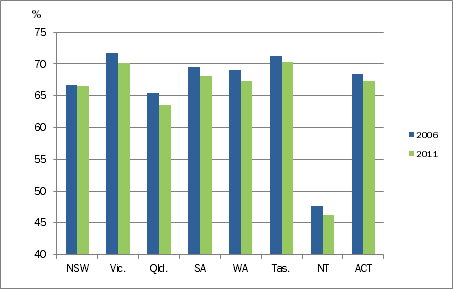 Graph:Home ownership rates by state and territory, 2006 and 2011