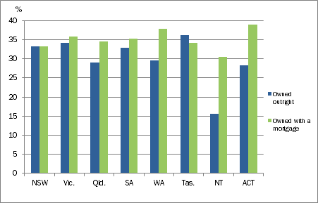Graph:Dwellings by tenure type by state and territory, 2011
