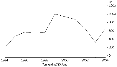 graph:NET OVERSEAS MIGRATION, Northern Territory - 1994-2004