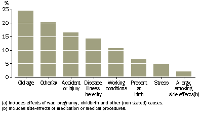 graph - Reasons Reported as Cause of Main Condition - 1998