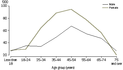 graph - Carers, By Age and Sex - 1998 