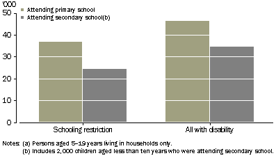 graph - School Attendance(a) - 1998