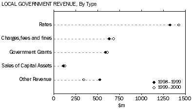 Local Government Revenue by type-graph