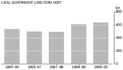 Local Government long-term debt-graph