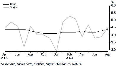 Graph - Unemployment rate