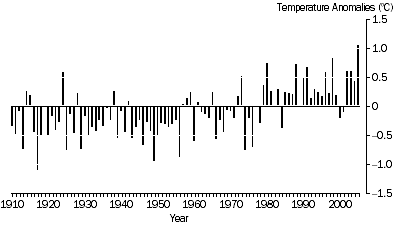 Graph: Annual mean temperature anomalies