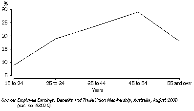Graph: 3. Age distribution of employees in main job who were members of a trade union—August 2009