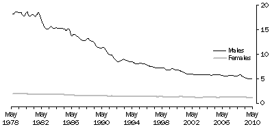 Graph: 6. Ratio: Full- to Part-Time Employed Persons, Trend – July 1978 to May 2010