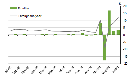 Monthly Turnover, Current Prices - Seasonally Adjusted Estimate