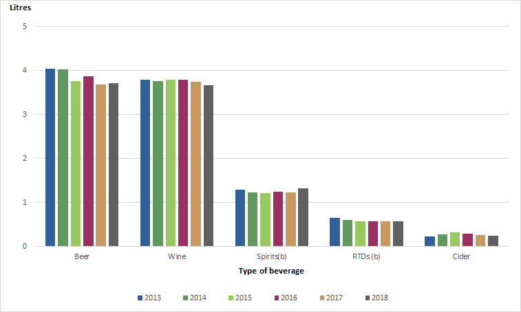 Graph: Apparent consumption of pure alcohol, Per capita(a) – Year ended 30 June 2013 to 2018 