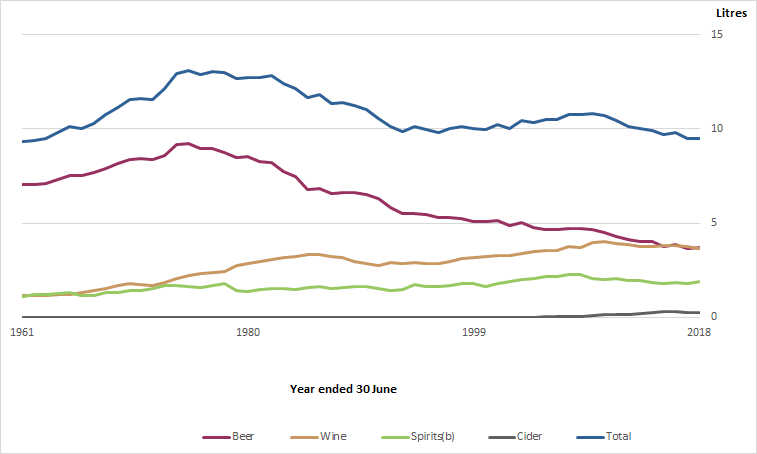 Graph: Apparent consumption of pure alcohol, Per capita(a)