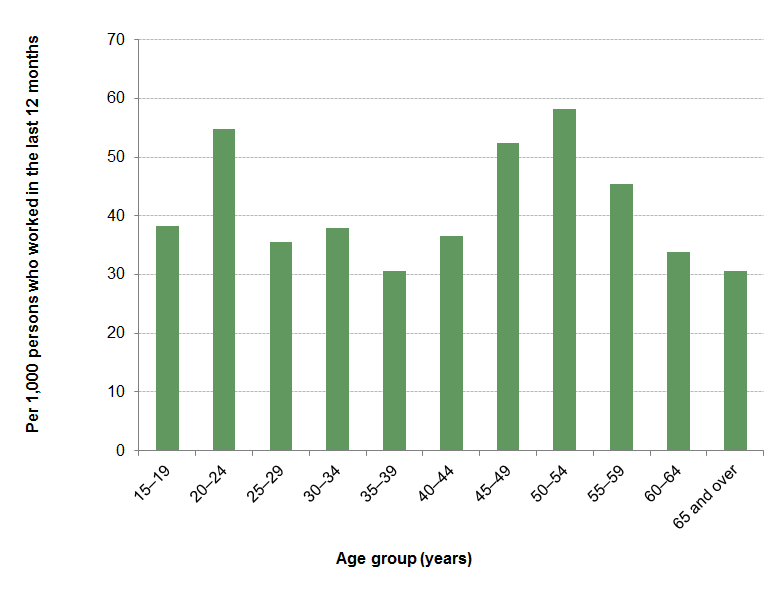 Graph 1: Work-Related Injury/Illness Rate, By age group (years)