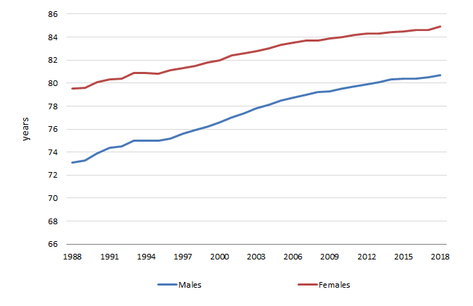 Life expectancy at birth estimates represent the average number of years that a newborn baby could expect to live, assuming current age-specific death rates are experienced through his/her lifetime.