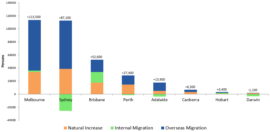 Image: Graph showing components of population change by capital city, 2018-19