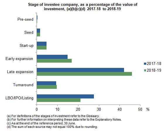 Stage of investee compant, as a percentage of value of investment
