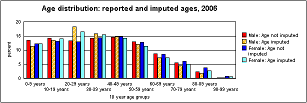 Age distribution: reported and imputed ages, 2006