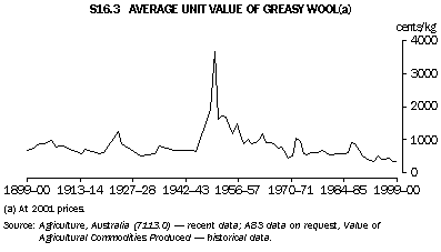 Graph - S16.3 Average unit value of greasy wool(a)