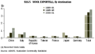 Graph - S16.5 Wool exports(a), By destination