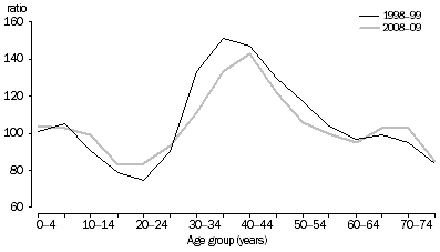 Graph: SHORT-TERM VISITOR ARRIVALS, Australia—Sex ratios at age