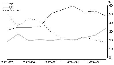 Graph: Share of total heavy industry activity, by state