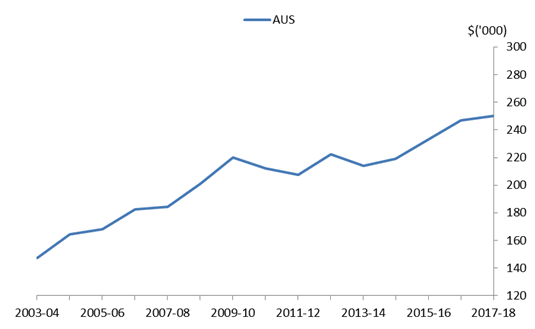Graph 5: Average cost to build a new townhouse, Australia
