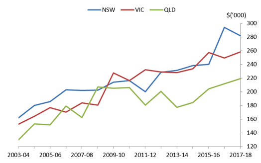 Graph 6: Average cost to build a new townhouse, by State and Territory