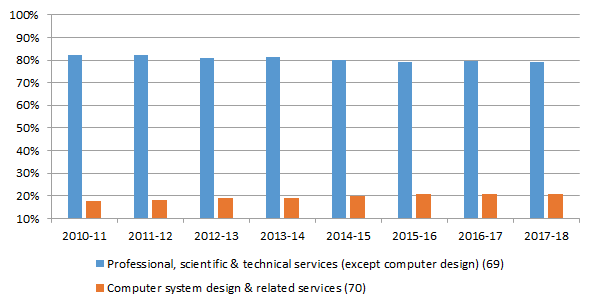 Graph 3: Proportion of filled jobs by subdivision, Professional, scientific and technical services, 2010-11 to 2017-18