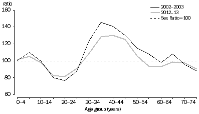Graph: SHORT-TERM VISITOR ARRIVALS, Australia—Sex ratios at age