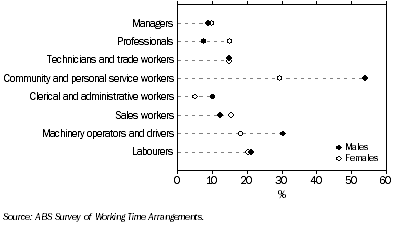Graph: 2. USUALLY WORKED SHIFT WORK, by Occupation—November 2009