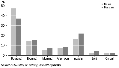 Graph: 5. TYPE OF SHIFT USUALLY WORKED, by Sex—November 2009