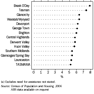 Graph: Proportion of all persons with a need for assistance, by LGA, 2006