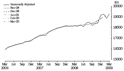 Graph: FIGURE 1: AUSTRALIAN RETAIL TRADE
