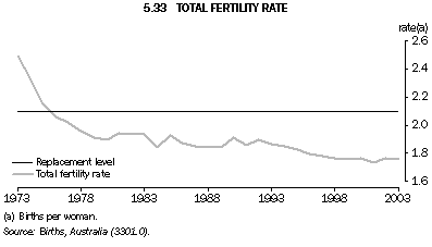 Graph 5.33: TOTAL FERTILITY RATE