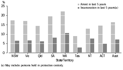 Graph: Arrest and Incarceration of Indigenous People, States and Territories