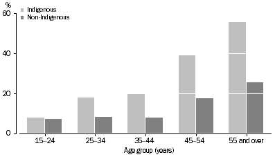 Graph: 'Fair/Poor' Self-Assessed Health, Western Australia