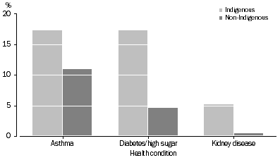 Graph: Prevalence of Selected Health Conditions, Western Australia