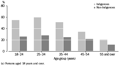 Graph: Current Daily Smokers, Western Australia