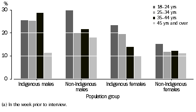 Graph: 'Risky/High Risk' Alcohol Consumption by Age, Western Australia