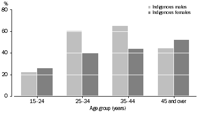 Graph: Overweight/Obese, Western Australia