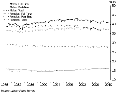 Graph: 2. Average Actual Hours Worked, by Sex and Full-time and Part-time status