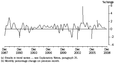 Graph: SHORT-TERM RESIDENT DEPARTURES, Australia—Trend Series(a): Monthly Percentage Change(b)