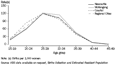 Graph: 7. AGE-SPECIFIC FERTILITY RATES (ASFR), Other NSW regions - 2002-04