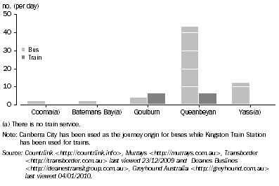 Graph: WEEKDAY SERVICES BETWEEN THE ACT AND SURROUNDS