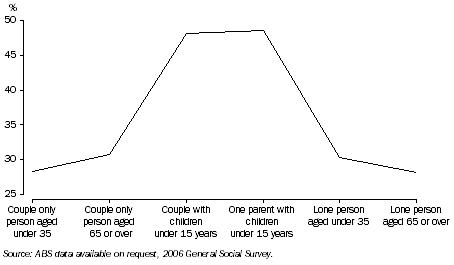 Graph: Volunteering by Household Composition, Western Australia-2006