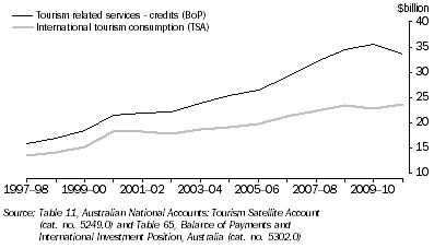 Graph: Graph 1: Tourism Related Exports