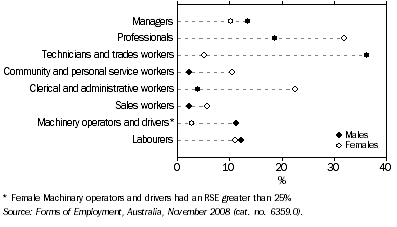 Graph: 3. Independent Contractors, by Occupation
