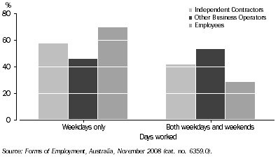 Graph: 8. Days of the week worked, by Form of employment