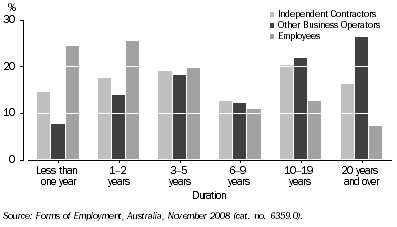 Graph: 9. Duration of employment with current employer/business, by Form of Employment