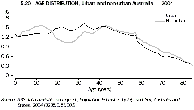 Graph 5.20: AGE DISTRIBUTION, Urban and non-urban Australia - 2004