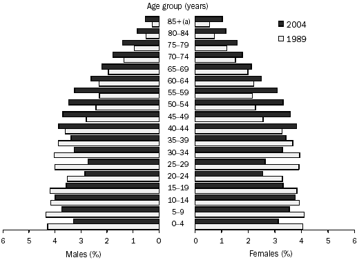 Graph 5.23: AGE STRUCTURE, Non-urban Australia - 1989 and 2004